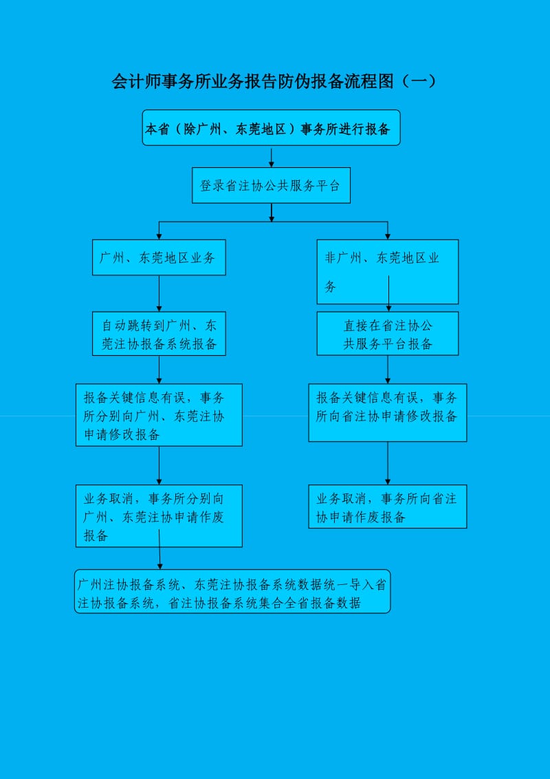 广东省注册会计师行业业务报告防伪报备系统报备流程指南doc.doc